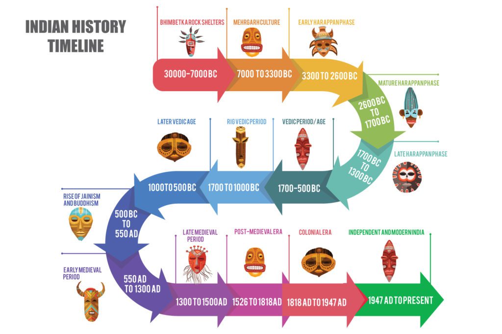 Timeline Of Indian History Wikipedia, 54% OFF