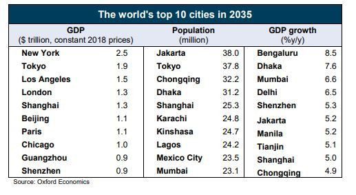 The world's top 10 cities in 2035