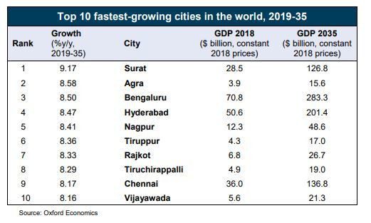 top 10 fastest growing cities in the world 2019-35