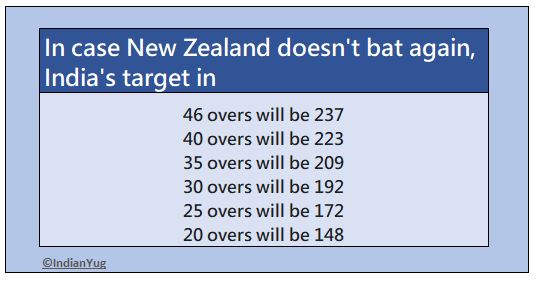 DLS Scenarios India Vs New-Zealand Semifinal