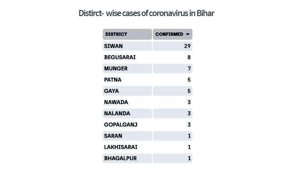 Distirct-  wise cases of coronavirus in Bihar