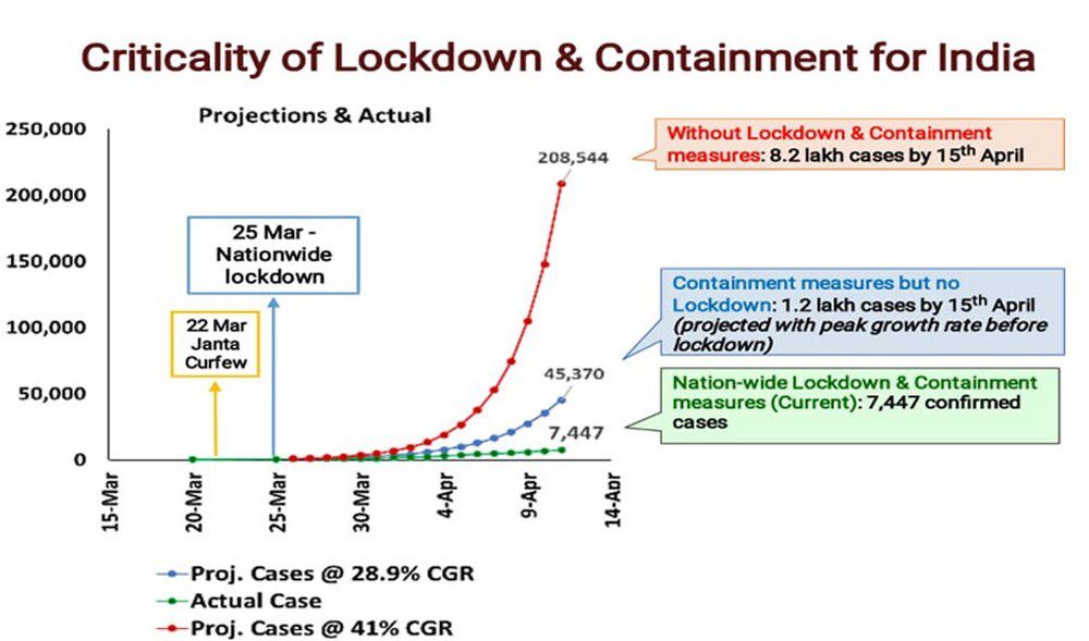 Is lockdown working for India