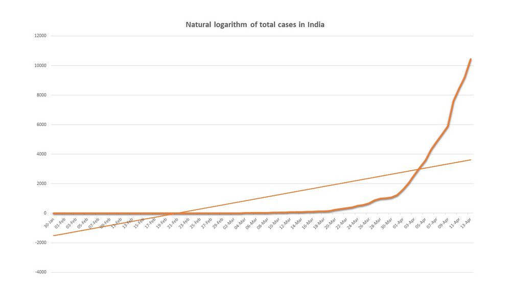 Natural logarithm of total cases in India