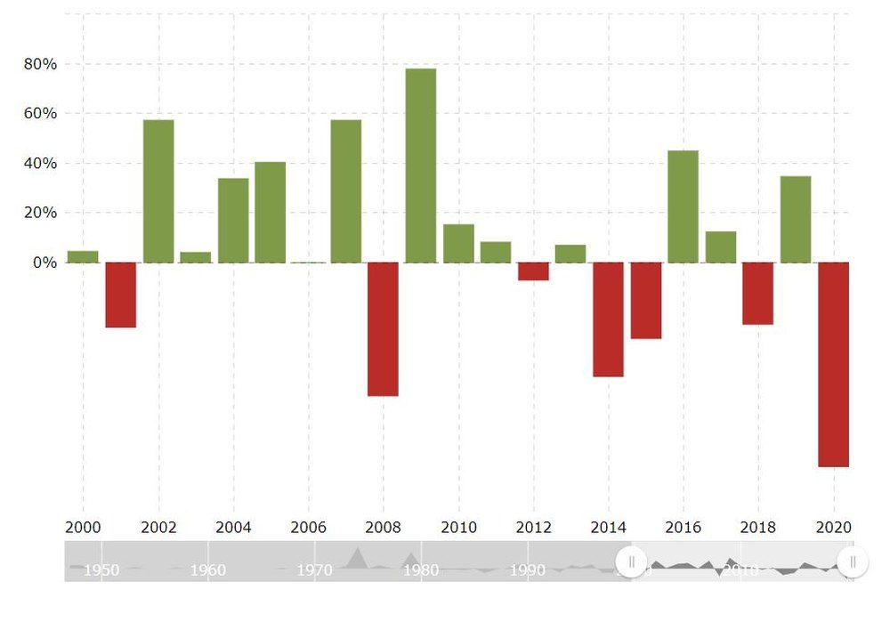 Chart of West Texas Intermediate (WTI or NYMEX) crude oil prices per barrel back to 2000