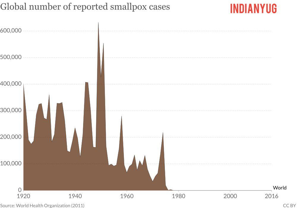 Global Smallpox cases