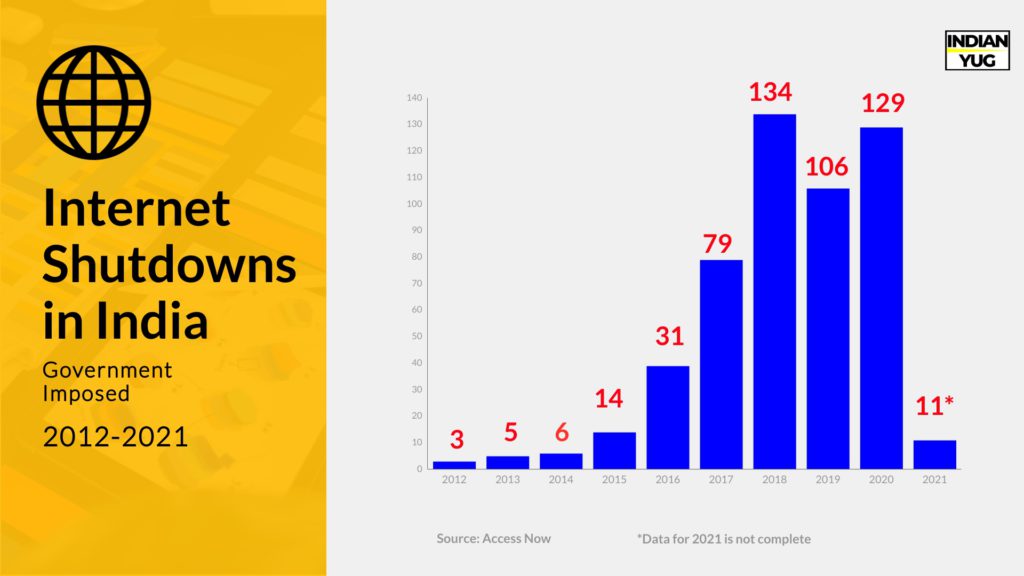 Internet Shutdowns in India (Gov Imposed)