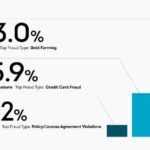 New casino Data Reveals Increase of 36.2% in Policy and Licence Agreement Violations