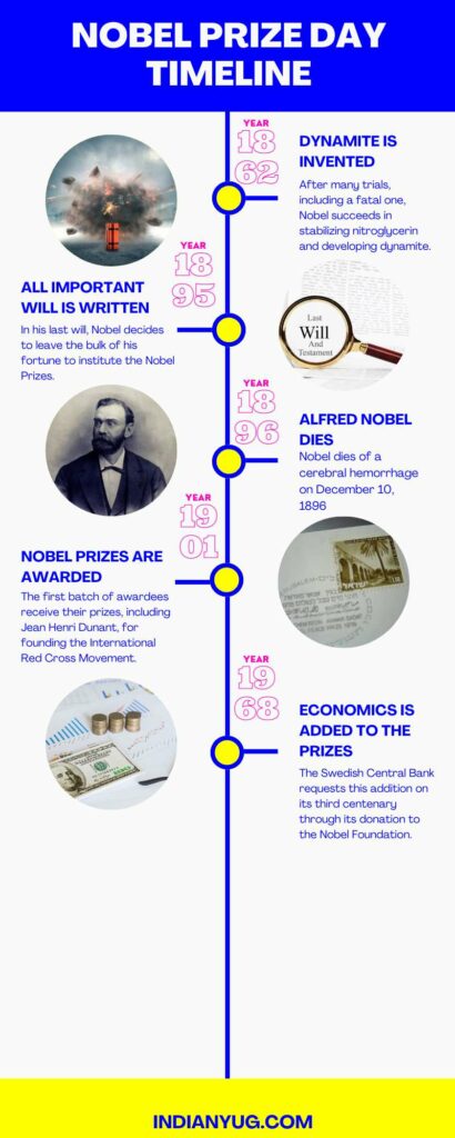 Nobel Prize Day Timeline