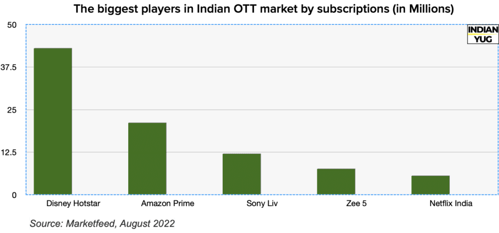 Biggest players in Indian OTT market.