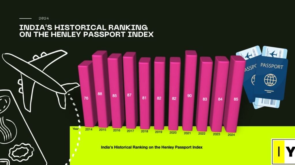 India's Historical Ranking on the Henley Passport Index